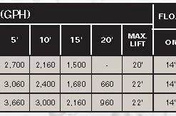 Flotec FPZS50T Sump Pump | 1/2 HP | 120V Dewatering Pumps