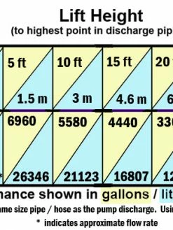 Flotec FPSES2700A 2" Sewage Pump 3/4 Hp | 120V Sewage And Trash Pumps