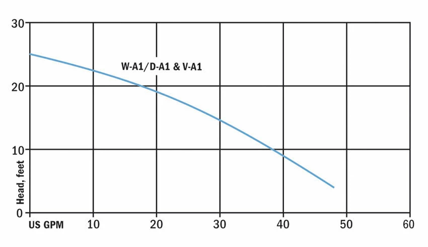 Hydromatic WA1 10 Cast Iron Sump Pump | 3/10 Hp | 120V Dewatering Pumps 4 Hydromatic WA1 10 Cast Iron Sump Pump | 3/10 Hp | 120V Dewatering Pumps