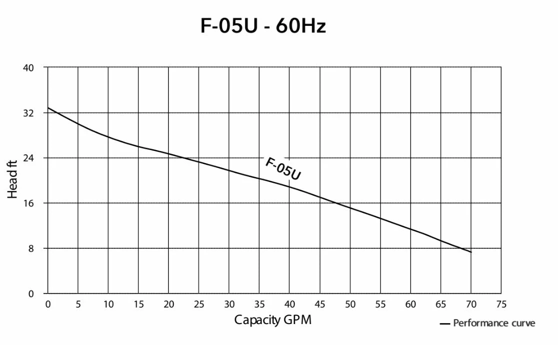 HCP Model FN-22U-12 2" Submersible Effluent Pump | 1 HP | 240V | 112 GPM 4 HCP Model FN-22U-12 2" Submersible Effluent Pump | 1 HP | 240V | 112 GPM