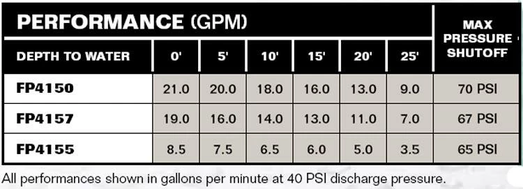 Flotec Cast Iron Shallow Well Jet Pump | 3/4 HP | 120/240V 4 Flotec Cast Iron Shallow Well Jet Pump | 3/4 HP | 120/240V