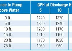 Dewatering Pumps Simer 1/2 HP Portable Utility Transfer Pump