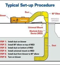 Ramfan Manhole Entry Continuous Airflow Device - 8 Inch Safety Equipment 7 Ramfan Manhole Entry Continuous Airflow Device - 8 Inch Safety Equipment