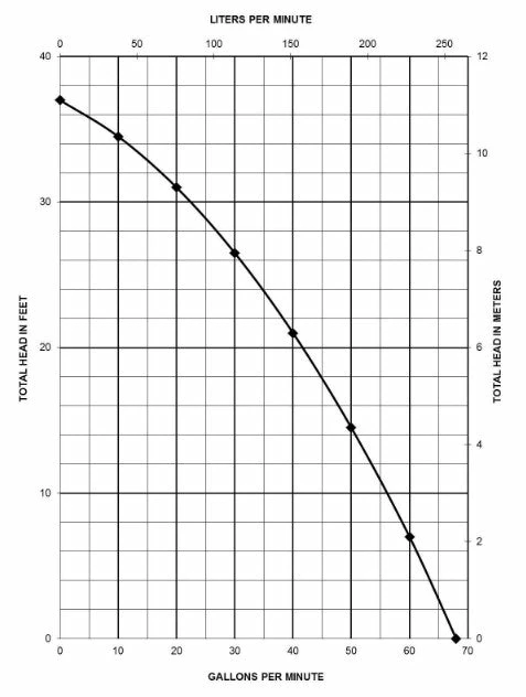Liberty Pumps Liberty 281 Effluent Pump | 1/2 Hp | 115V Dewatering Pumps 4 Liberty Pumps Liberty 281 Effluent Pump | 1/2 Hp | 115V Dewatering Pumps