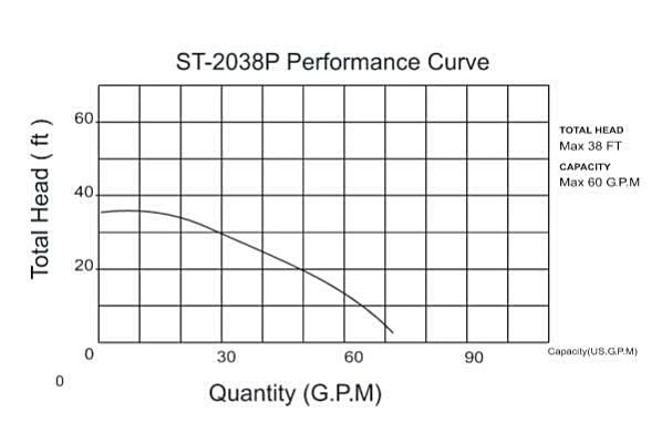 Dewatering Pumps Multiquip ST2038P 2" Submersible Dewatering Pump | 120V | 60 GPM 4 Dewatering Pumps Multiquip ST2038P 2" Submersible Dewatering Pump | 120V | 60 GPM