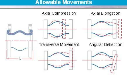 Fittings And Valves Sure Flow Single Sphere Flexible Connector | 150# Flange 4 Fittings And Valves Sure Flow Single Sphere Flexible Connector | 150# Flange