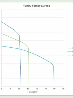 Hydromatic HVRS200A2-2 Grinder Pump | 2 Hp | 230 Volt 7 Hydromatic HVRS200A2-2 Grinder Pump | 2 Hp | 230 Volt