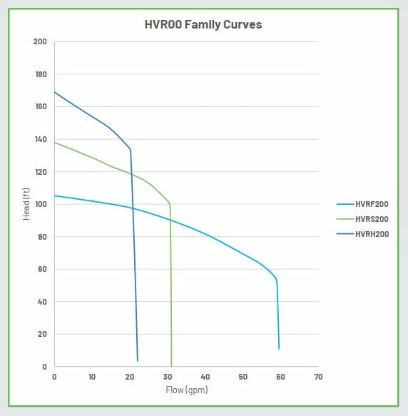 Hydromatic HVRS200A2-2 Grinder Pump | 2 Hp | 230 Volt 5 Hydromatic HVRS200A2-2 Grinder Pump | 2 Hp | 230 Volt